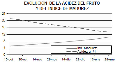 Evolución de la acidez del fruto y del índice de madurez